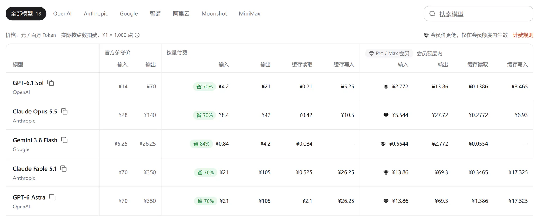 AIDesk API 控制台「模型价格」页截图:每个模型的官方参考价、按量付费价和 Pro / Max 会员价,单位是元 / 百万 Token